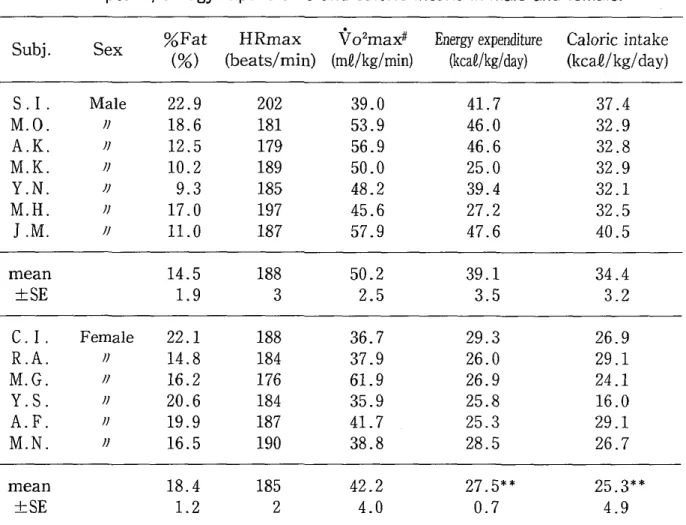 Tabl e2 は,男女各被検者 の体脂肪率 ( %Fat ) ,最大心拍数 ( HRmax) ,