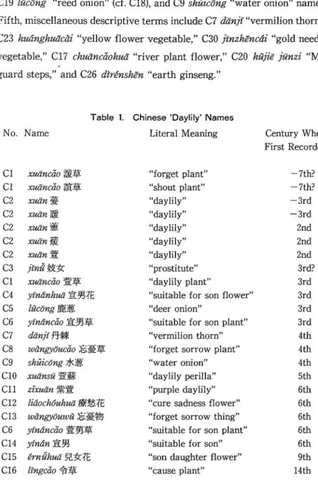 Tabl e 1 . Chi n e s e' Da yHy'Names