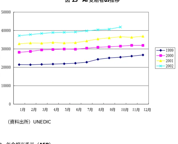 図 15  AI 受給者の推移  01000020000300004000050000 1月 2月 3月 4月 5月 6月 7月 8月 9月 10月 11月 12月 1999200020012002 （資料出所）UNEDIC  (3) 年金相当手当（AER）    AER は、ある条件を満たす高齢者に対して、ASS の代わりとなるか、あるいは失業保険手 当を補足する目的で給付される。  ｲ)  給付対象    AI の給付対象となるのは、60 歳未満の者で、60 歳になる時に老齢年金保険料納付期間が  16