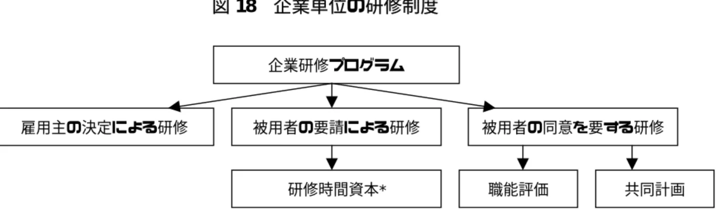 図 18  企業単位の研修制度 