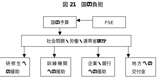 図 21 国の負担  ⅱ）地域圏の負担   地域圏は、とりわけ 16∼25 歳の若年者向けの職業訓練と、各地方の優先事項に応じた職業 訓練を管轄する。若年者に関しては、国及び労使との協議の上、地域圏は圏内で若年者に提 供される職業訓練の全体（学校教育も含めて）を調整する。そのほか、国と地域圏は、5 年 ごとに更新される国−地域圏契約の枠内で、共通・共同負担の優先課題にそろって取り組む。  図 22 地方圏の負担 国の予算  FSE 社会問題・労働・連帯省ほか 研 修 生 への援助 訓 練 機 関への援助 企