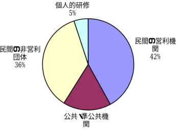 図 26 各種職業訓練機関の売上高シェア  民間の営利機 関 42% 公共・ 準公共機 関民間の非営利団体36%個人的研修5% ﾎ)  情報提供機関   職業訓練に関する情報を欲する実施主体と受益者に応えるため、全国各地に情報提供の場 が設置されている。   ◆実施主体を対象とする情報提供機関 