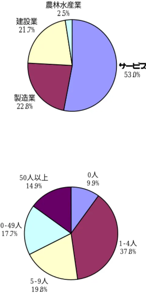 図 27  見習契約利用企業のセクター･規模別割合  サービス 53.0% 製造業 22.8% 建設業21.7% 農林水産業2.5% 0人 9.9% 1-4人 37.8% 5-9人 19.8%10-49人17.7% 50人以上14.9% （資料出所）Centre INFFO 2000 年統計  ﾛ)  資格取得契約   ◆目的：  以下の職業資格の取得  i） 職業教育あるいは技術教育修了の学位・免状     ii） 業界労使協約によって認定された資格     iii）全国雇用労使委員会（CPNE）が作成す