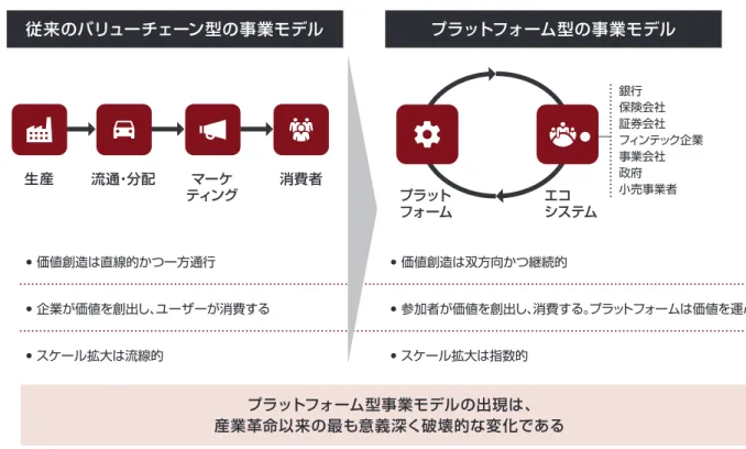 図表 4 :  デジタル経済においては、プラットフォームと生態系（エコシステム）が価値創造の基盤である 出所 ：  Strategy&amp; 分析生産 流通・分配 マーケ ティング プラット フォーム エコ システム消費者従来のバリューチェーン型の事業モデル プラットフォーム型の事業モデルプラットフォーム型事業モデルの出現は、産業革命以来の最も意義深く破壊的な変化である銀行保険会社証券会社 フィンテック企業事業会社政府小売事業者• 価値創造は直線的かつ一方通行• 企業が価値を創出し、ユーザーが消費する• 