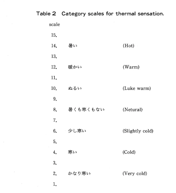 Tabl e2 Ca t egor ys cal esf orther mals en s a ti on . s c a l e 1 5 . 1 4 . 暑 い 1 3 