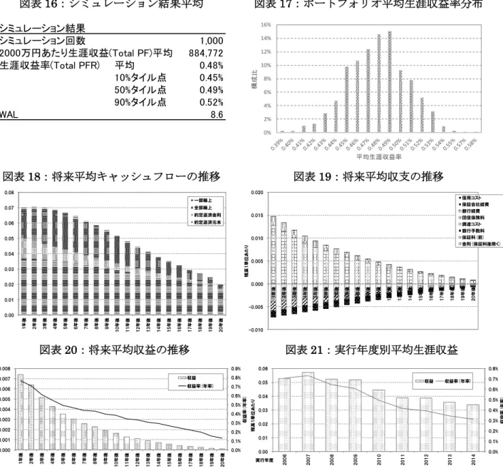 図表 16：シミュレーション結果平均  図表 17：ポートフォリオ平均生涯収益率分布  図表 18：将来平均キャッシュフローの推移  図表 19：将来平均収支の推移  図表 20：将来平均収益の推移  図表 21：実行年度別平均生涯収益  また、 図表 21 を確認すると、実行年度別の生涯収益寄与度が確認できる。直近実行債権は、適用金利が 低くなっており、2006 年度や 2007 年度のように比較的金利水準の高い時期の債権による収益が多いことが 分かる。  5
