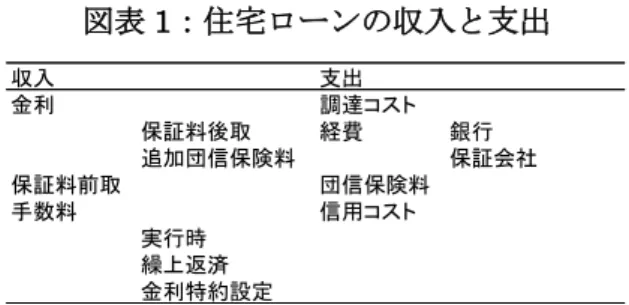 図表 1：住宅ローンの収入と支出                                    注)筆者作成。以降、特に注記が無い図表は筆者作成。  ・金利収入    住宅ローン収益の中心となる収入部分である。ただし、金利収入の中には、保証料後取(保証料内包)商品 や追加団信保険料が含まれるものがある 6 。金利のうち保証料後取部分に相当するものは保証会社収入、保 証料後取以外の部分は金融機関収入となる。これらは、明確に分けて収益計算に用いるべきである。  ・保証料    保証料は、保証会社収入とし