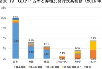 図表  19  GDP に占める券種別発行残高割合（2015 年） 