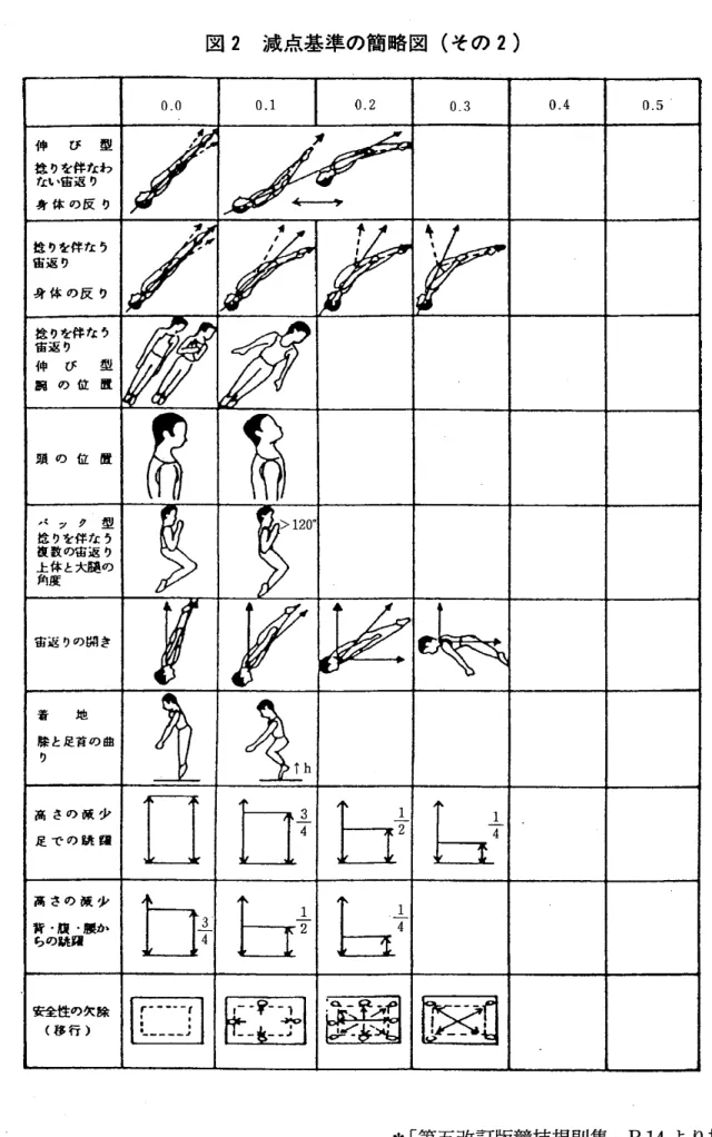 図 2 減点基準の簡略図 くその 2) 0 .0 0. 1 0̲ 2 0̲ 3 0. 4 0 . 5 伸 び 型捻 りを伴 たわ 身 体 の反 りない宙返 り ∫ ′ 一 ー メ ナ 捻 りを伴 な う笛通 り身 体 の反 り ′ ′■ ′ ′ ′ I ∫ 千 ∫ # 捻 りを伴 な う宙返 り伸び型訳の 位丘 頚 の 位 正 A 局 ･{ ‑ / ク 型 捻 りを伴 な う 枚数の宙返 り上 体と大碑 の角度 製 賢 1 2 0 0 宙返 りの開 き i♂ 着 地 膝 と足首の 曲り i Ah 高 さ の