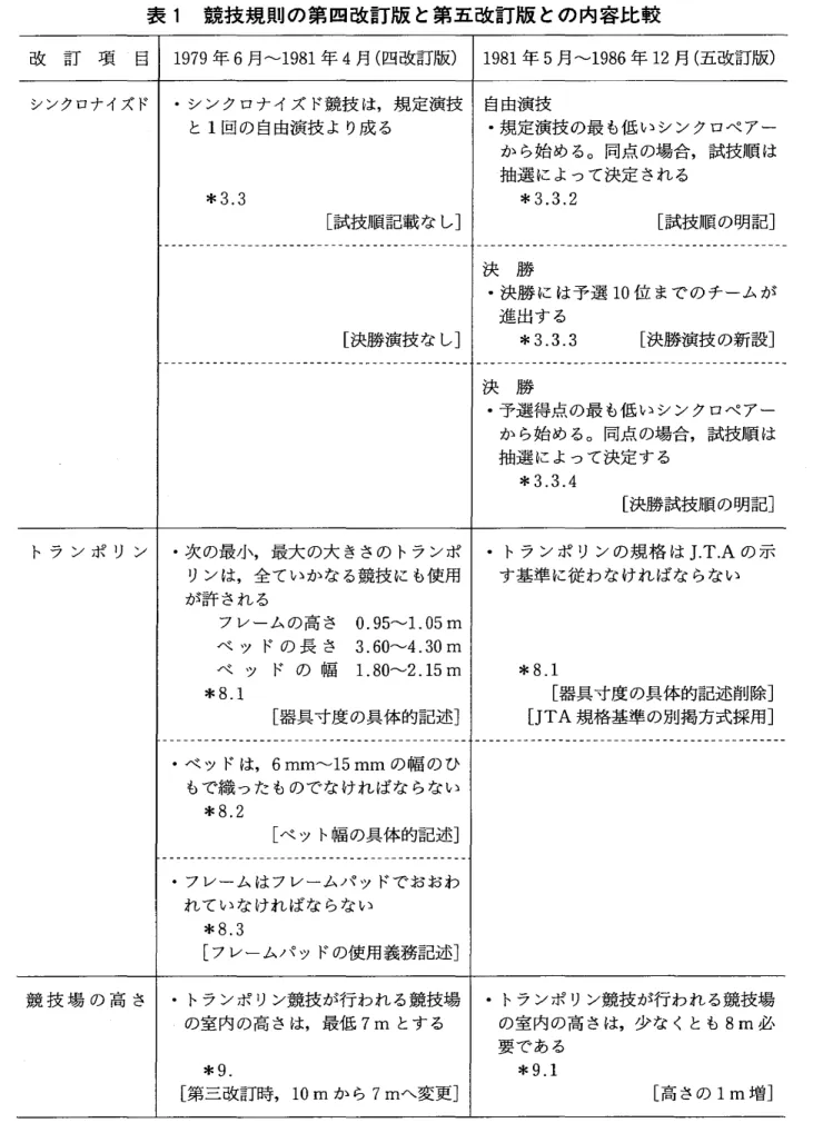 表 1 競技 規則の第 四改訂版 と第五改訂版 との 内容比 較 改 訂 項 目 1 9 7 9 年 6 月 〜1 9 81 年 4 月 ( 四改訂版) 1 9 81 年 5 月 〜1 9 8 6 年 1 2 月 ( 五改訂版) シンクロナイズド ･シンクロナイズ ド競技 は,規定演技 自由演技 と 1回の自由演技 よ り成 る*3.3 ･規定演技 の最 も低 いシンクロペ アー抽選 によって決定 され る か ら始 め るo同点 の場合,試技順 は*3.3.2 [ 試技順記載 な し] [ 試技順 の明記