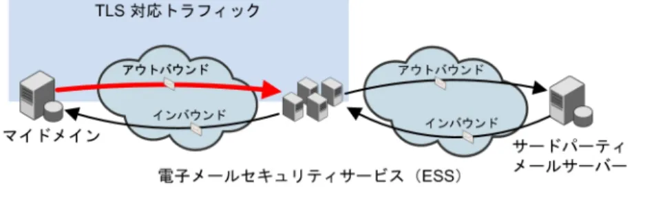 図 1-1 マイドメインから電子メールセキュリティサービスに常に TLS アウトバ ウンドを実施