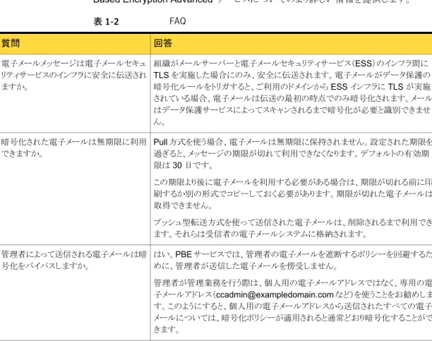 表 1-2 FAQ 回答質問 組織がメールサーバーと電子メールセキュリティサービス（ESS）のインフラ間に TLS を実施した場合にのみ、安全に伝送されます。電子メールがデータ保護の 暗号化ルールをトリガすると、ご利用のドメインから ESS インフラに TLS が実施 されている場合、電子メールは伝送の最初の時点でのみ暗号化されます。メール はデータ保護サービスによってスキャンされるまで暗号化が必要と識別できませ ん。電子メールメッセージは電子メールセキュリティサービスのインフラに安全に伝送されますか。 P