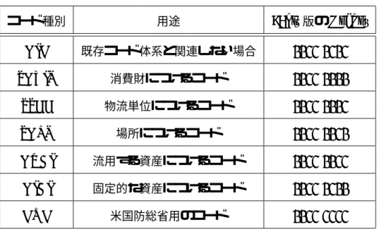 表 1.2 EPC のコード種別 コード種別 用途 96bit 版の Header GID 既存コード体系と関連しない場合 0011 0101 SGTIN 消費財につけるコード 0011 0000 SSCC 物流単位につけるコード 0011 0001 SGLN 場所につけるコード 0011 0010 GRAI 流用する資産につけるコード 0011 0011 GIAI 固定的な資産につけるコード 0011 0100 DOD 米国防総省用のコード 0011 1111