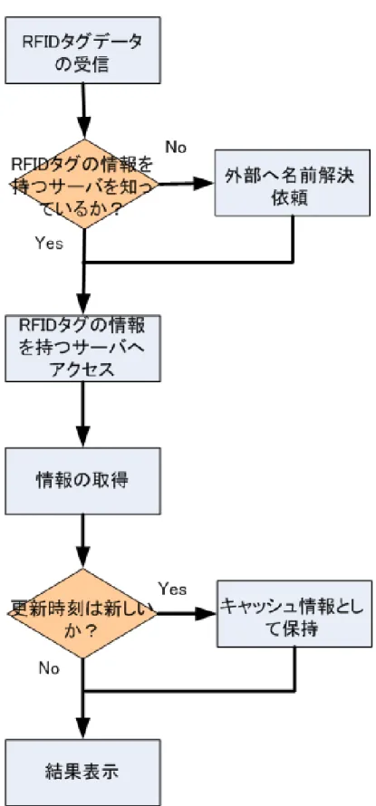 図 4.2 RFID タグ情報受信時のフローチャート