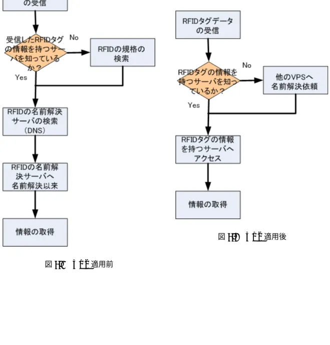 図 6.1 VPS 適用前