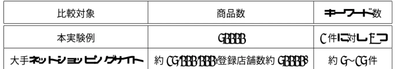 表 7.1 実環境との比較