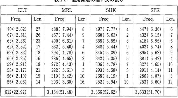 表 3a ト書 きに多い語の頻度 表 3b en t er を含む文の長 さ Wor ds MRL SHK e xi t 1 1 1 8 6 e xe unt 1 6 3 8 5 as i de 3 3 8 2 3 4 To t al 6 9 2 4 1 5 Le n