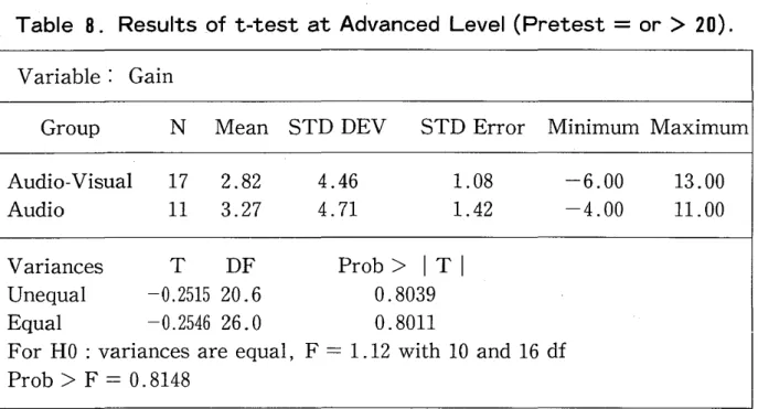 Tabl e8.Res ul tsoft ‑ te s tatAdv anced Le ve J( Pr et es t= or > 20).