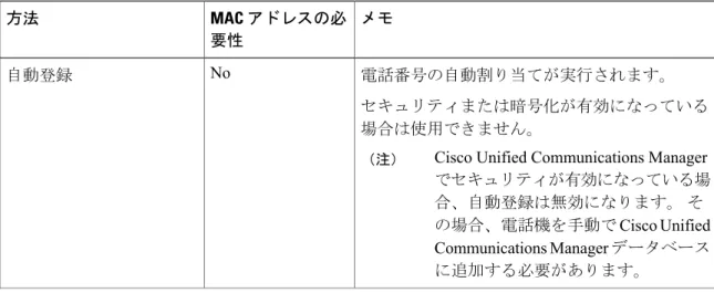 表 2：電話機を Cisco Unified Communications Manager データベースに追加する方法 MAC アドレスの必 メモ 要性方法 電話番号の自動割り当てが実行されます。 セキュリティまたは暗号化が有効になっている 場合は使用できません。