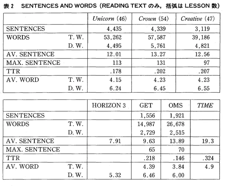 表 2 SENTENCESANDWORDS( READJ NGTEXT のみ,括弧は LESSON 数)