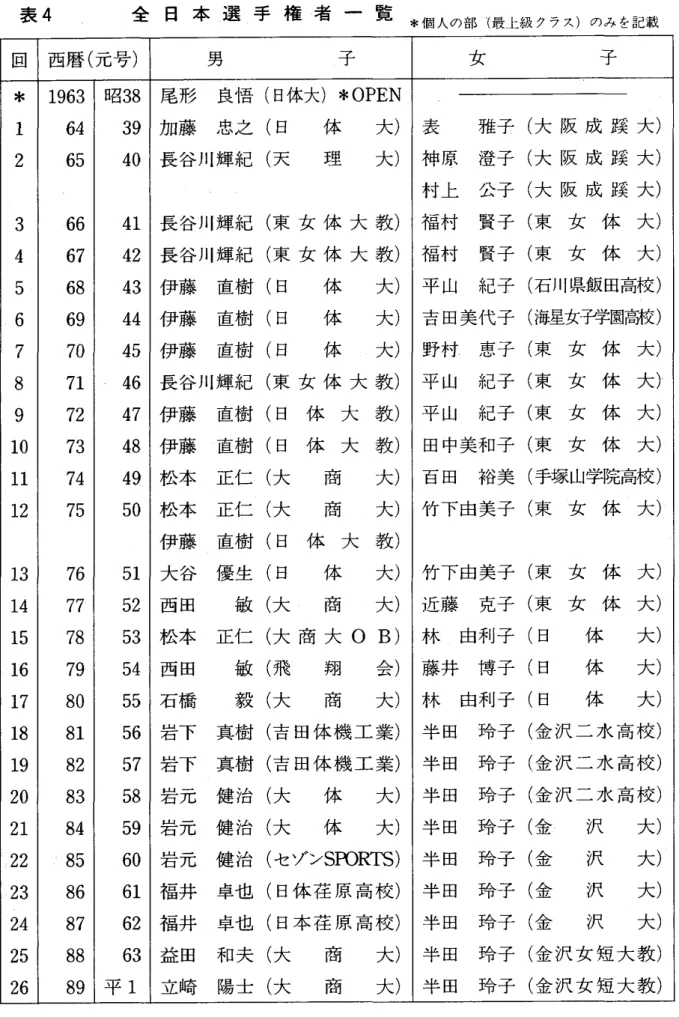 表 4 全 日 本 選 手 権 者 一 覧 *個人の部 ( 最上級 クラス)のみ を記載 回 西暦 ( 元号) 男 子 女 子 * 1 1 9 6 63 昭34 398 加藤 尾形 ノ 良悟 ( 忠之 (日 日体大) 体 *OP EN大) 表 雅子 ( 大 阪 成 膜 大) 23 ･ 65 66 4041 長 谷川輝紀 (長 谷川輝紀 ( 天 東 女 体 大 数 ) 神 厚理大)村上福村 澄子 (公子 (賢子 ( 大 阪 成 蹟 大)大 阪 成 蹟 大)東 女 体 大 ) 4 67 42 長 谷川輝紀 ( 