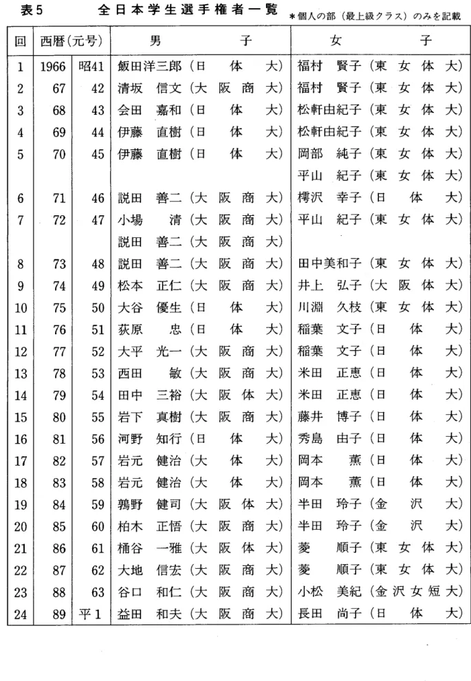 表 5 全 日 本 学 生 選 手 権 者 一 覧 *個 人の部 ( 最上級 クラス)のみ を記載 回 西暦 ( 元号 ) 男 子 女 子 1 1 9 66 昭41 飯 田洋三郎 (日 体 大) 福村 賢子 ( 東 女 体 大) 2 67 42 清二 坂 信文 ( 大 阪 商 大) 福 村 賢子 ( 東 女 体 大) 3 6 8 43 会 田 義和 (日 体 大) 松 軒由紀子 ( 東 女 体 大) 4 69 4 4 伊藤 直樹 (日 体 大 ) 松 軒 由紀子 ( 東 女 体 大) 56 7 710 45
