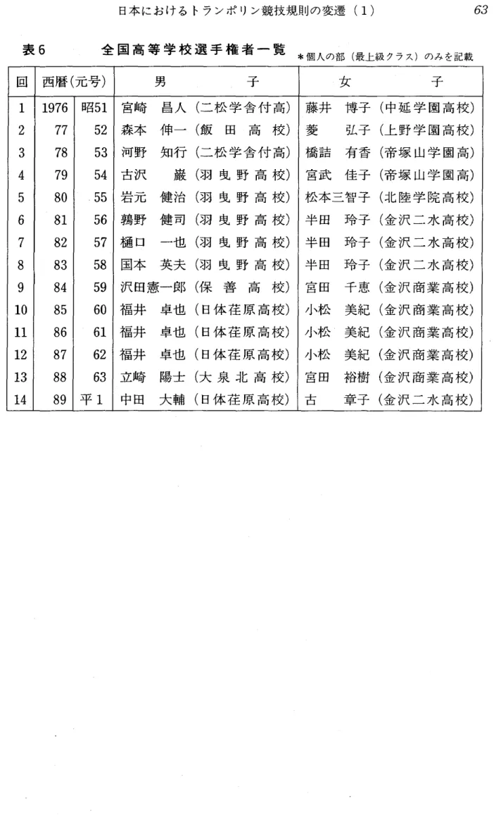 表 6 全 国 高 等 学 校 選 手 権 者 一 覧 *個 人の部 ( 最上級 クラス)のみ を記載 回 西暦 ( 元号) 男 子 女 子 1 1 976 昭51 宮崎 昌人 ( 二 松 学 舎 付 高) 藤井 博子 ( 中延 学 園 高 校) 2 7 7 5 2 森本 伸 一 ( 飯 田 高 校) 菱 弘子 ( 上 野 学 園 高 校) 3 7 8 5 3 河野 知行 ( 二 松 学 舎 付 高) 橋詰 有香 ( 帝塚 山学 園 高) 4 79 5 4 古沢 巌 ( 羽 曳 野 高 校) 宮武 佳子 (