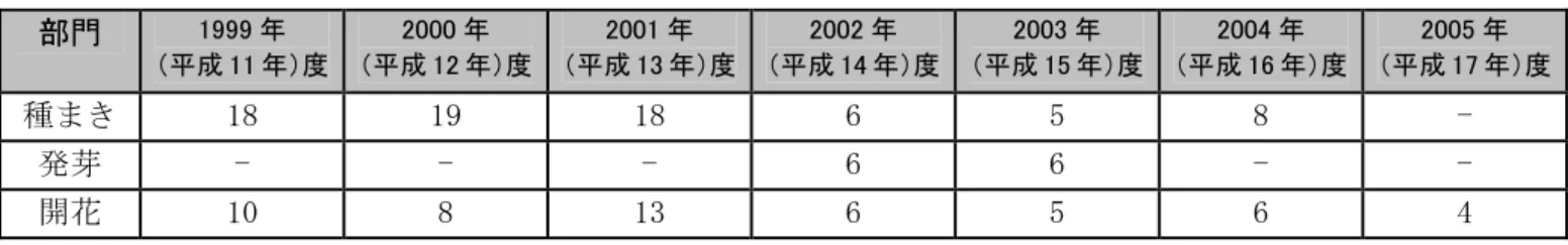 図表 ３-6  これまでの申請件数の推移  部門  1999 年  （平成 11 年）度  2000 年  （平成 12 年）度  2001 年  （平成 13 年）度 2002 年  （平成 14 年）度 2003 年  （平成 15 年）度 2004 年  （平成 16 年）度  2005 年  （平成 17 年）度 種まき  18  19  18  6  5  8  -  発芽  -  -  -  6  6  -  -  開花  10  8  13  6  5  6  4              （