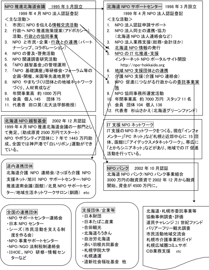 図表 ３-14  NPO 推進北海道会議、NPO サポートセンター、NPO バンクの関係  NPO 推進北海道会議    1995 年 5 月設立  1999 年 4 月 NPO 法人認証登記  ＜主な活動＞  1