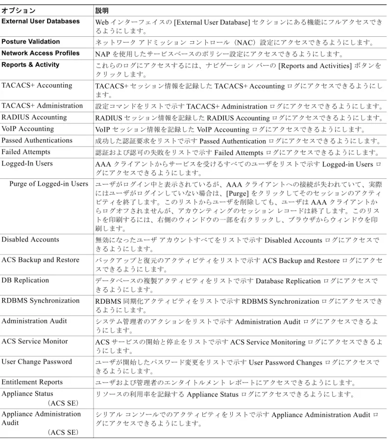 表 11-3 [Add Administrator]  ページと  [Edit Administrator]  ページ （続き）