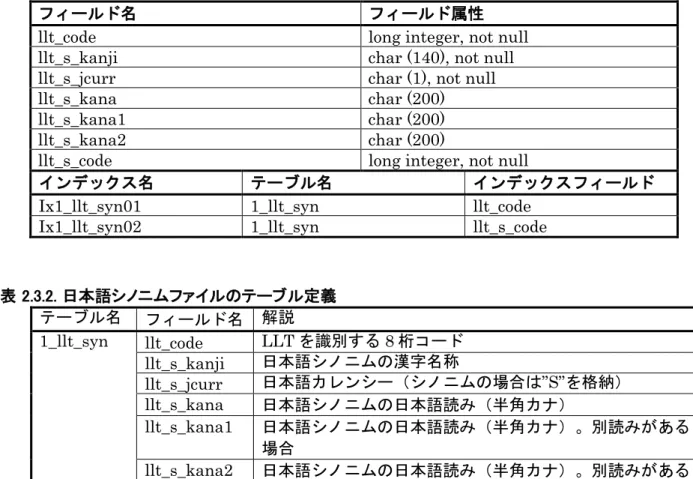 表 2.3.2. 日本語シノニムファイルのテーブル定義  テーブル名   フィールド名  解説  1_llt_syn  llt_code  LLT を識別する 8 桁コード  llt_s_kanji  日本語シノニムの漢字名称 llt_s_jcurr  日本語カレンシー（シノニムの場合は ”S”を格納）  llt_s_kana  日本語シノニムの日本語読み（半角カナ） llt_s_kana1  日本語シノニムの日本語読み（半角カナ）。別読みがある 場合 llt_s_kana2  日本語シノニムの日本語読み（