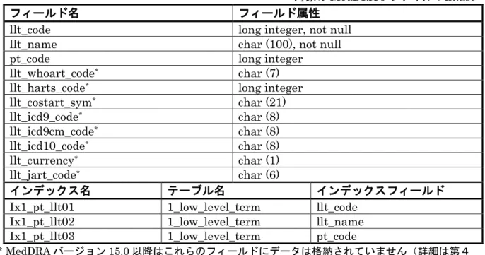 表 3.2. テーブル名:  1_pref_term 