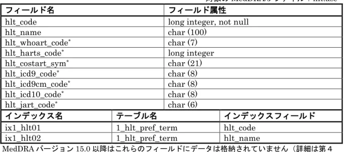 表 3.4. テーブル名:  1_hlt_pref_comp 