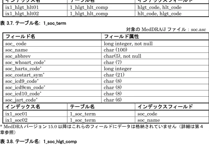 表 3.8. テーブル名:  1_soc_hlgt_comp 