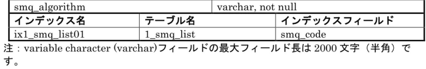 表 3.17. テーブル名:1_smq _list_j 