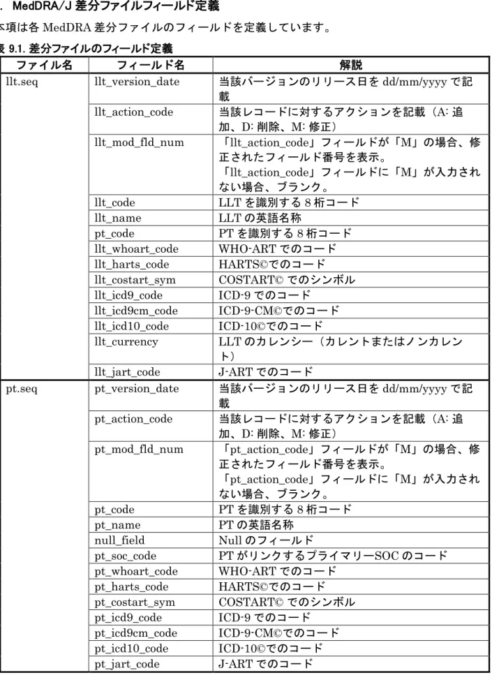 表 9.1. 差分ファイルのフィールド定義 