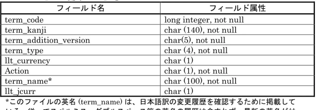 表 2.1.3. meddra_release.asc  （日本語版用）