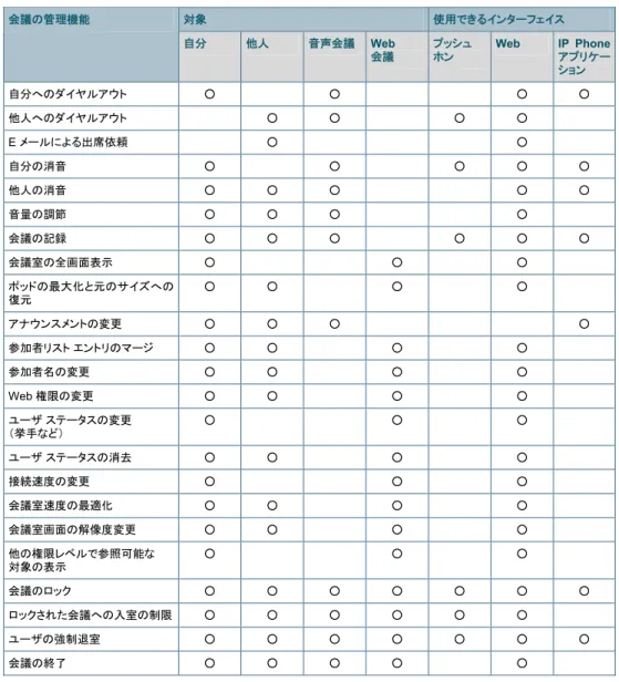表 4  会議の管理  対象  使用できるインターフェイス 会議の管理機能  自分  他人  音声会議 Web   会議  プッシュ ホン  Web  IP Phone アプリケー ション  自分へのダイヤルアウト  ○  ○  ○  ○  他人へのダイヤルアウト  ○  ○  ○  ○  E メールによる出席依頼  ○  ○  自分の消音  ○  ○  ○  ○  ○  他人の消音  ○  ○  ○  ○  ○  音量の調節  ○  ○  ○  ○  会議の記録  ○  ○  ○  ○  ○  ○  会議