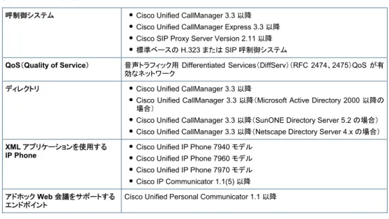 表  5 に Cisco Unified MeetingPlace Express のシステム要件を示します。 
