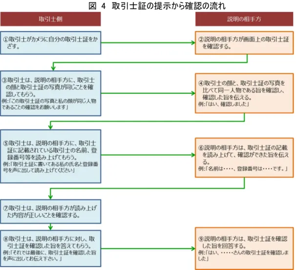 図  4  取引士証の提示から確認の流れ  取引士は、説明の相手方に対して、自身の取引士証をカメラにかざし、その内容を 相手方の画面上で確認してもらうことになります。そのため、説明の相手方は、少なくと も画面に表示される氏名等の文字を読むことができるほか、取引士の画面上の顔と取 引士証の写真の顔と比べて同一人物であることが確認できることも必要です。  画面に表示させる取引士証は、顔写真、氏名及び登録番号等で足り、住所欄につ いては、取引士の個人情報保護の観点から、シールを貼ることも差し支えありません。  ⑤