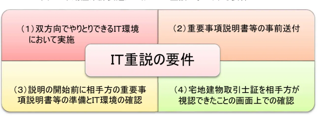 図  1  不動産業課長通知においてＩＴ重説に求められる要件  (2)   ＩＴ重説を行える不動産取引  ＩＴ重説が認められているのは、賃貸契約に関する取引に限定されます。賃貸取引であ れば、宅地又は建物の賃貸の代理又は媒介については、ＩＴ重説を行うことができます。  (3)  ＩＴ重説を行える宅建業者・取引士  不動産業課長通知におけるＩＴ重説に関する規定の要件を満たすことにより、すべての 宅建業者・取引士がＩＴ重説を行うことができます。社会実験のような事前の登録は不要 です。  (4)   ＩＴ重説のメ