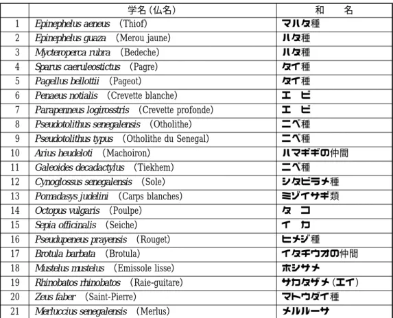 表 2 − 1 生物学的調査対象及び資源評価対象候補魚種（沿岸底魚）