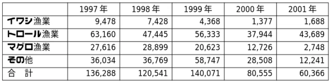 図 3 − 6 企業漁業による漁獲量1997 年1998 年1999 年 2000 年 2001 年漁獲量（t）その他マグロ漁業 トロール漁業イワシ漁業020,00040,00060,00080,000100,000120,000140,000160,000 1997 年 1998 年 1999 年 2000 年 2001 年漁獲高（百万CFA）マグロ漁業 トロール漁業イワシ漁業010203040506070 図 3 − 7 企業漁業による漁獲高1997 年1998 年1999 年 2000 年 2001 