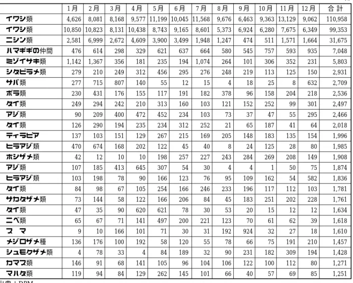 表 3 − 6 2001 年セネガルおける漁獲量上位 25 種の漁獲量の推移 （t） 1 月 2 月 3 月 4 月 5 月 6 月 7 月 8 月 9 月 10 月 11 月 12 月 合 計 イワシ類 4,626 8,081 8,168 9,577 11,199 10,045 11,568 9,676 6,463 9,363 13,129 9,062 110,958 イワシ類 10,850 10,823 8,131 10,438 8,743 9,165 8,601 5,373 6,924 6,280 7