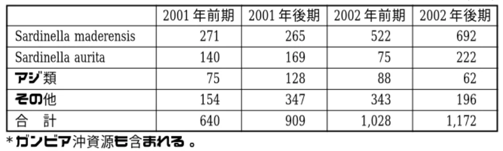 表 3 − 8 ナンセン号調査による、代表的な沿岸浮魚資源の資源現存量予測 （千 t） 2001 年前期 2001 年後期 2002 年前期 2002 年後期 Sardinella maderensis 271 265 522 692 Sardinella aurita 140 169 75 222 アジ類 75 128 88 62 その他 154 347 343 196 合 計 640 909 1,028 1,172 * ガンビア沖資源も含まれる。 出典：NORAD ナンセン号の調査によれば、セネガル沖で
