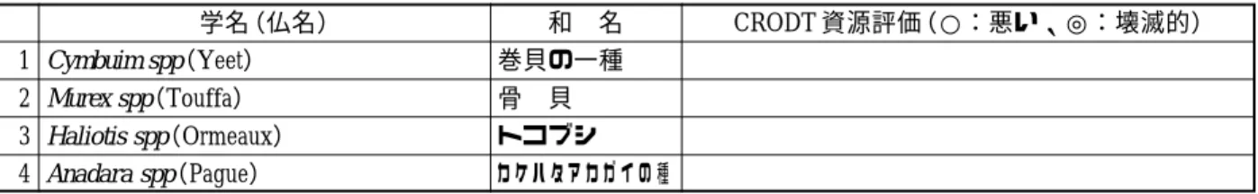 表 3 − 11 生態調査対象予定魚種（沿岸性浮魚）の現在の資源評価