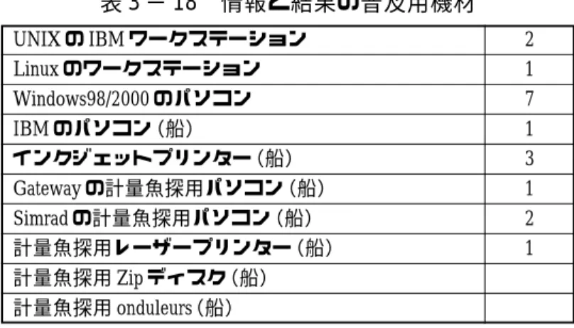 表 3 − 18 情報と結果の普及用機材 UNIX の IBM ワークステーション 2 Linux のワークステーション 1 Windows98/2000 のパソコン 7 IBM のパソコン（船） 1 インクジェットプリンター（船） 3 Gateway の計量魚探用パソコン（船） 1 Simrad の計量魚探用パソコン（船） 2 計量魚探用レーザープリンター（船） 1 計量魚探用 Zip ディスク（船） 計量魚探用 onduleurs（船） （7）新たに調達が必要な資機材 本格調査においては、海上調査に関し