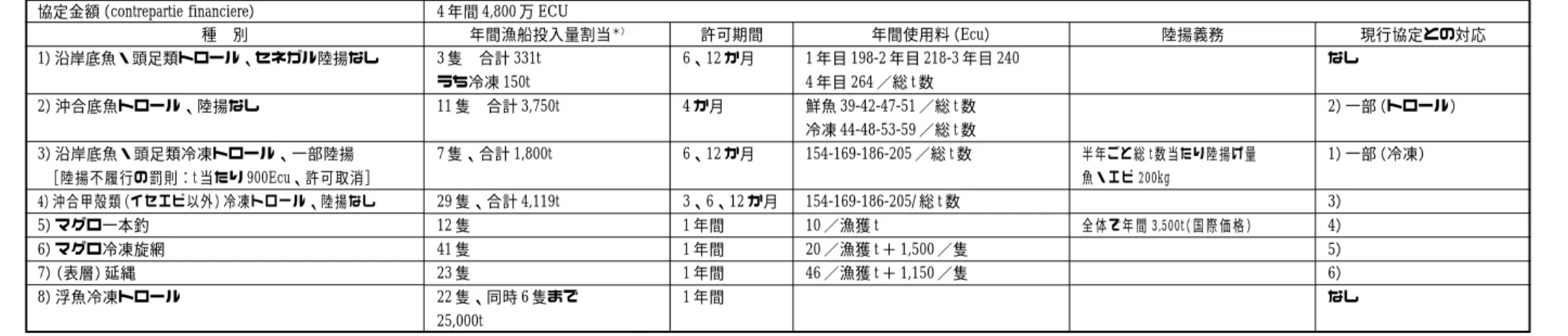 表 3 − 22 EU 協定概要