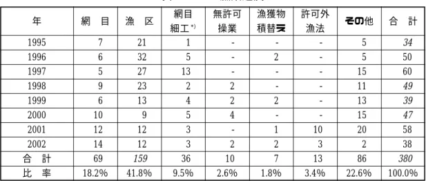 表 3 − 24 海上事故 年 件 数 事故のタイプ 死 亡 機材損害額 **） 解決件数 モーター故障 衝 突 転 覆 1995 48 36 3 9 33 26,847,375 9 1996 66 55 3 8 21 57,770,493 24 1997 51 44 3 4 33 48,189,950 22 1998 55 50 3 2 32 22,139,446 27 1999 197 48 0 149 115 456,848,664 14 2000 76 68 6 2 35 48,475,932 19