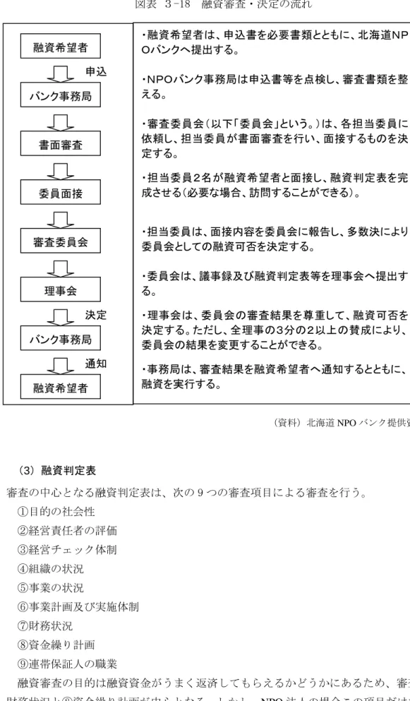 図表  ３-18  融資審査・決定の流れ  （資料）北海道 NPO バンク提供資料。  （3）融資判定表  審査の中心となる融資判定表は、次の 9 つの審査項目による審査を行う。  ①目的の社会性  ②経営責任者の評価  ③経営チェック体制  ④組織の状況  ⑤事業の状況  ⑥事業計画及び実施体制  ⑦財務状況  ⑧資金繰り計画  ⑨連帯保証人の職業  融資審査の目的は融資資金がうまく返済してもらえるかどうかにあるため、審査項目の⑦ 財務状況と⑧資金繰り計画が中心となる。しかし、NPO 法人の場合この項目だ